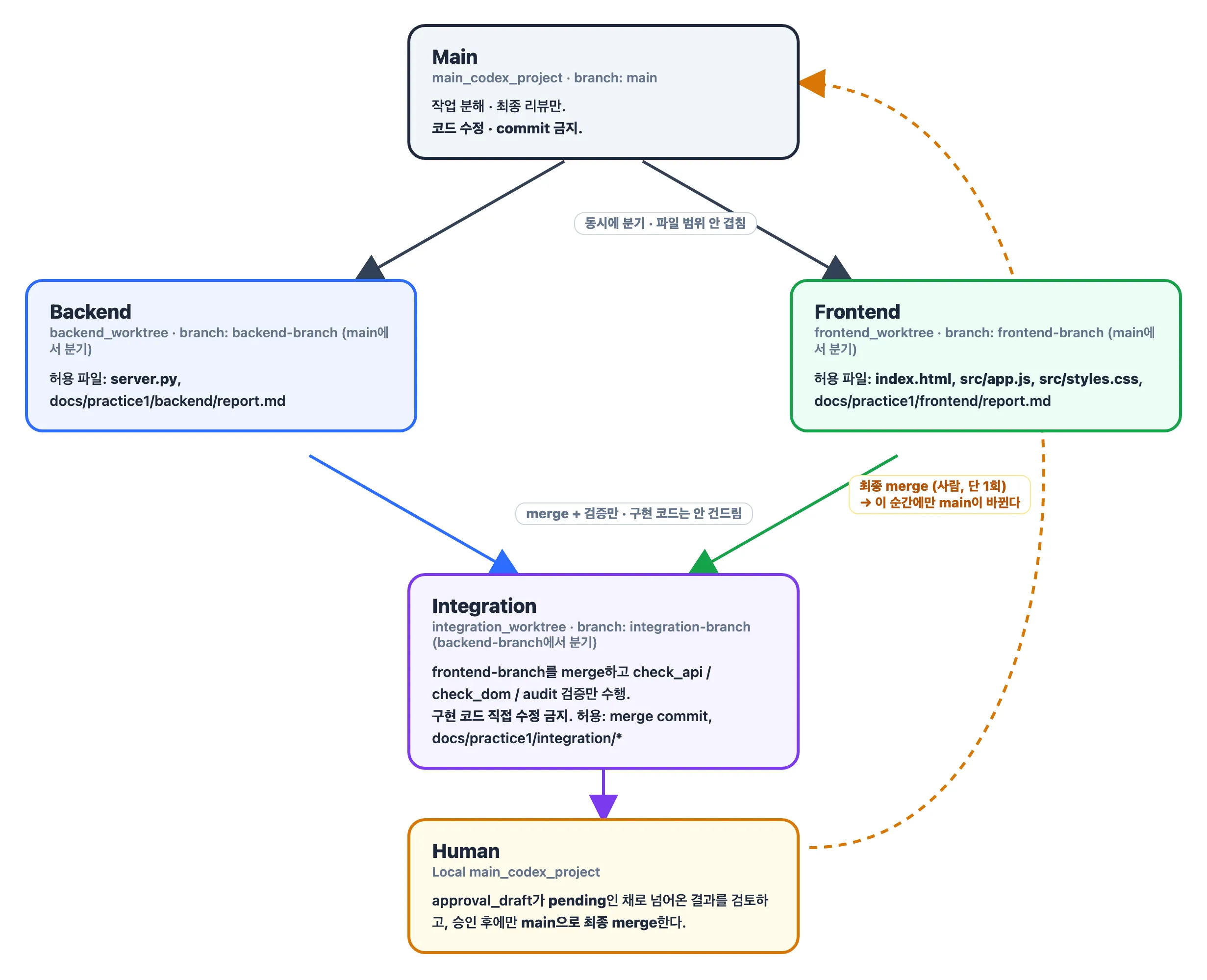 역할별 worktree·branch 구조 — Main이 갈라 보내고, Backend·Frontend가 동시에 구현하고, Integration이 합쳐서 검증하고, Human이 최종 merge한다
